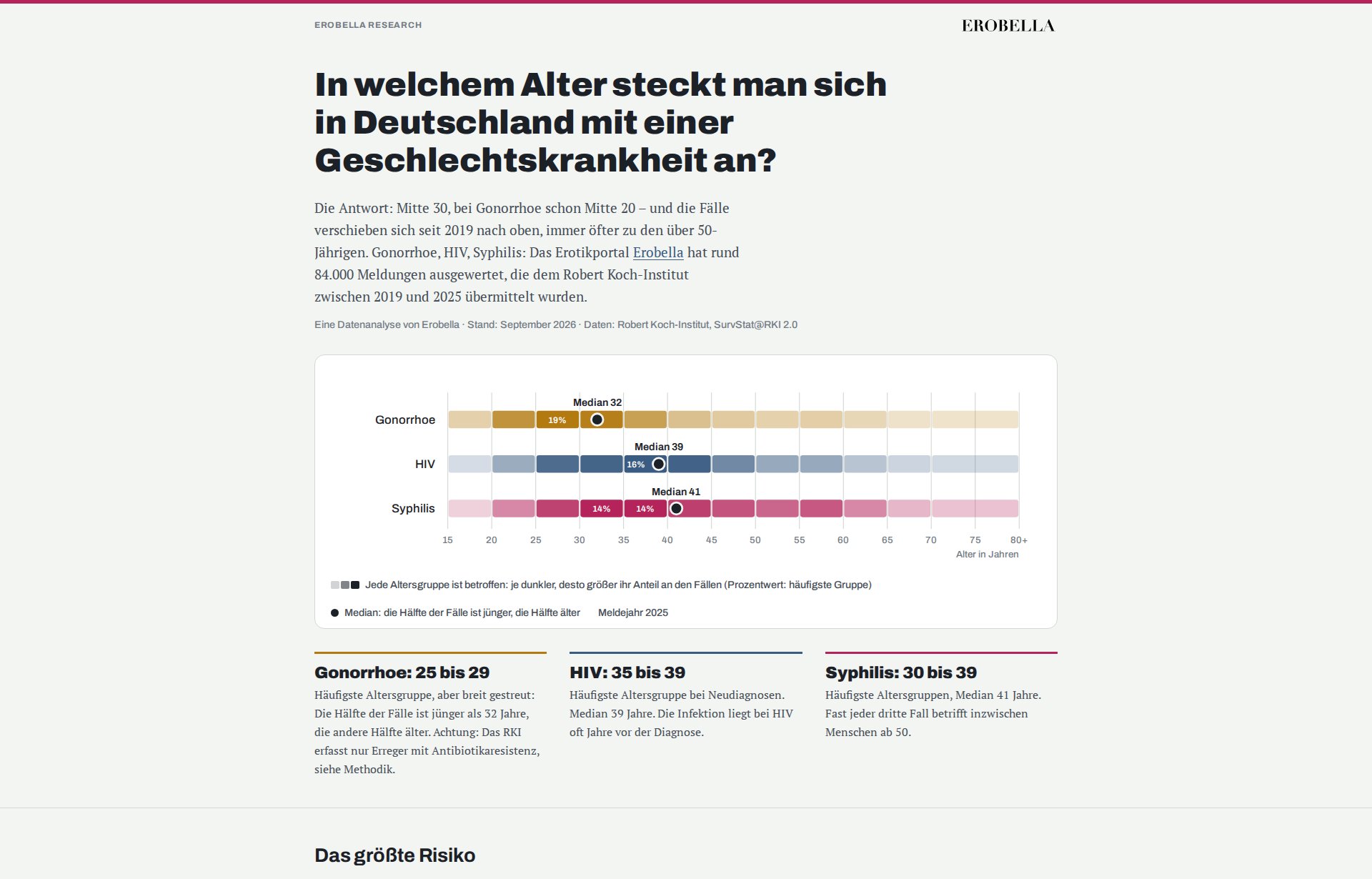 In welchem Alter steckt man sich mit einer Geschlechtskrankheit an, a German-language data analysis with an age-distribution chart for gonorrhoea, HIV and syphilis